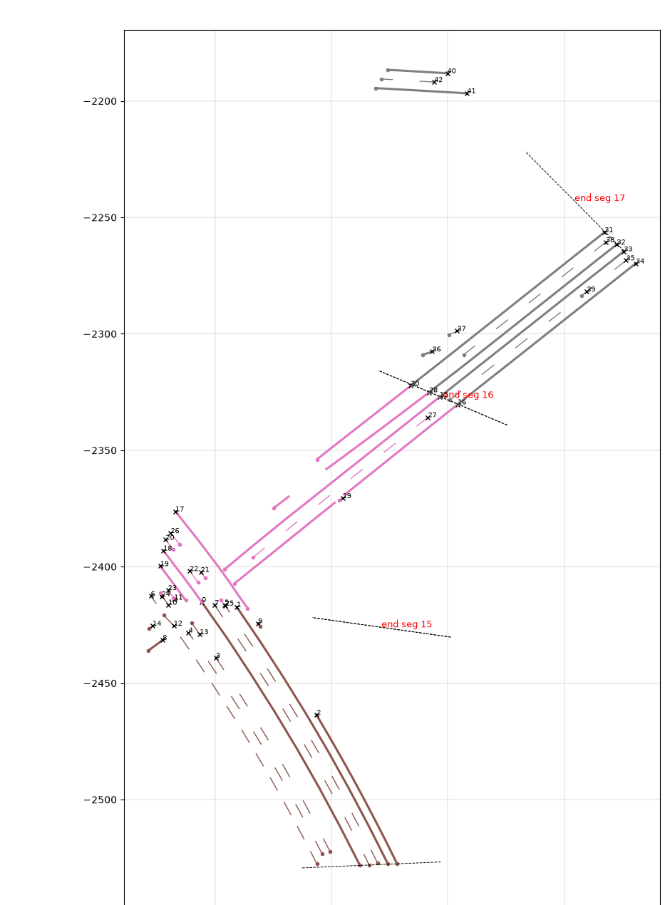 Stage-1 lanes of segments 15-17 with boundary planes; the trajectory bends sharply at plane 16