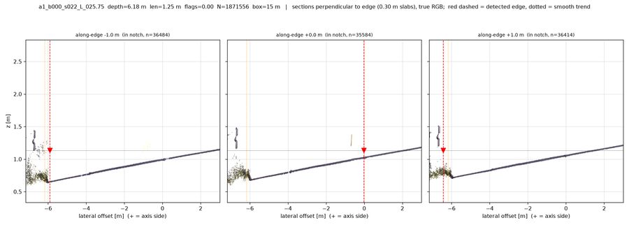 cross-sections across the edge