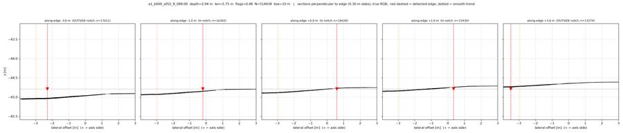 cross-sections across the edge