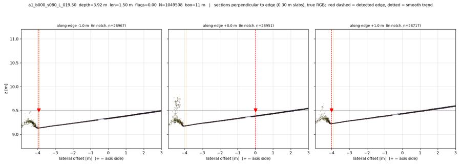 cross-sections across the edge