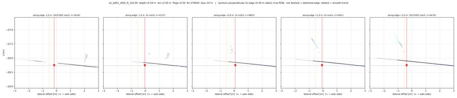 cross-sections across the edge