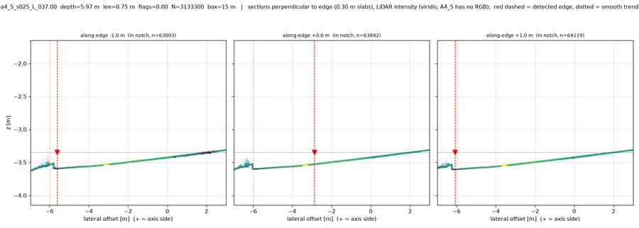 cross-sections across the edge