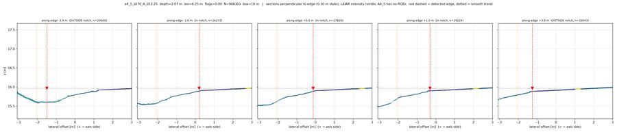cross-sections across the edge