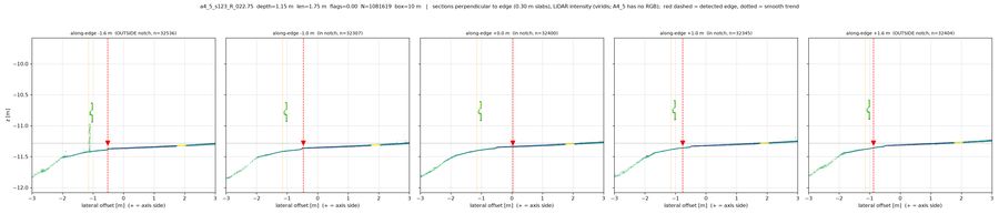 cross-sections across the edge