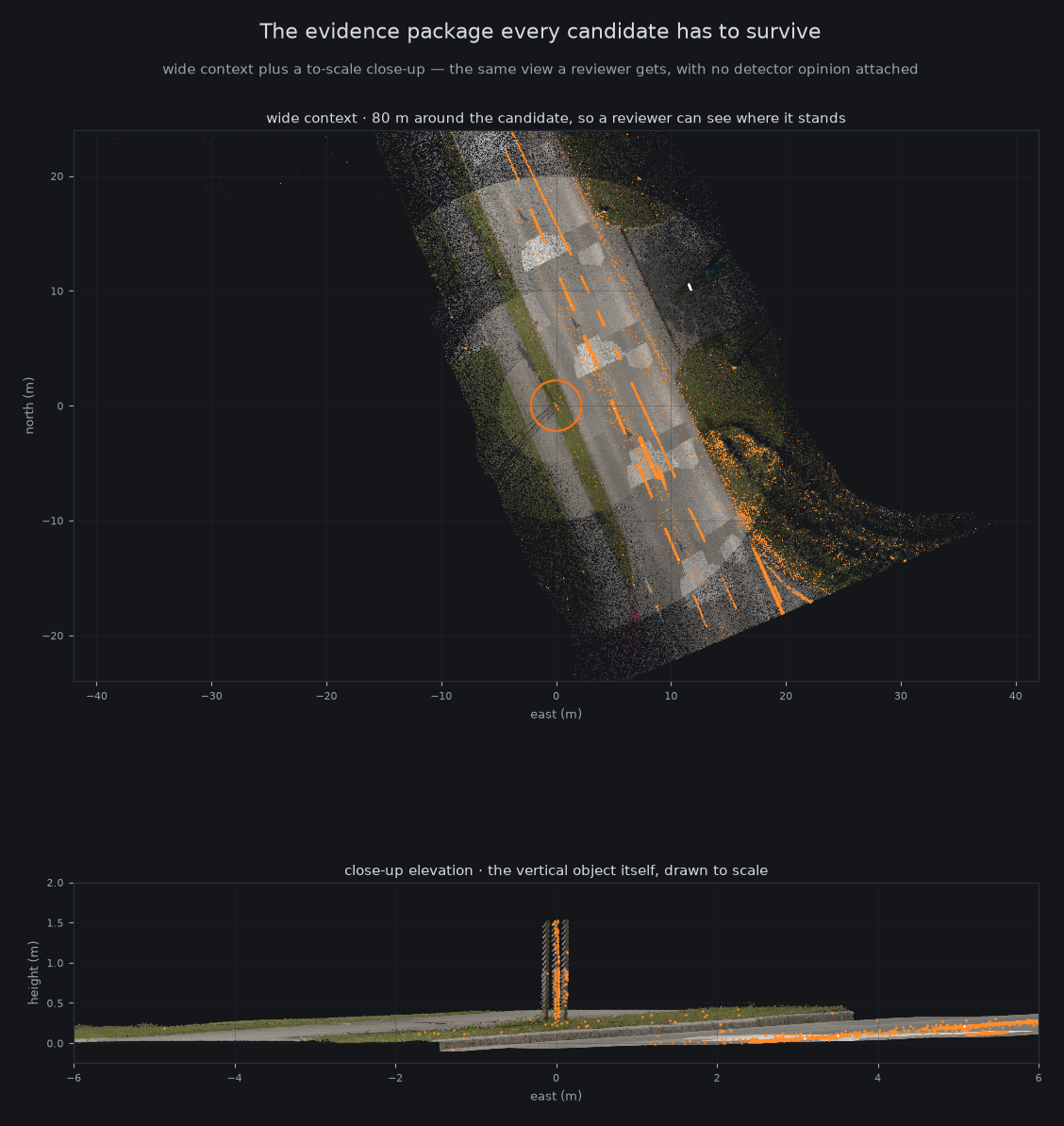 Evidence package: wide context and close-up