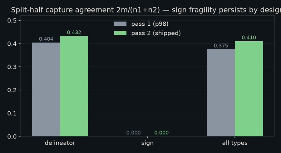 Agreement comparison