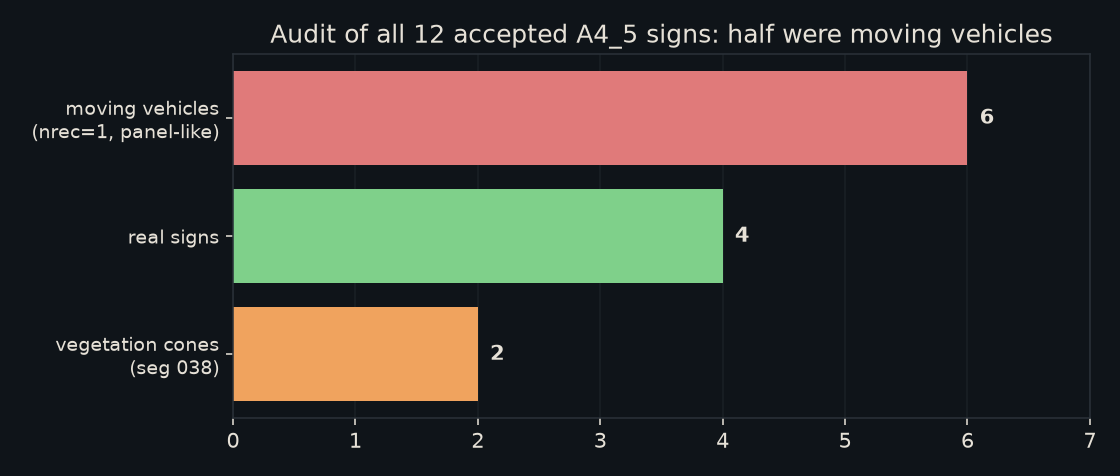 sign audit chart