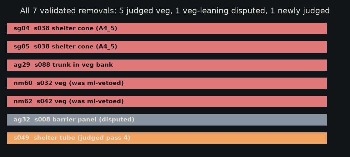 The 7 removals