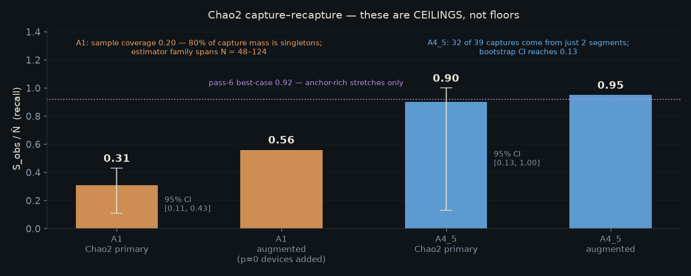 Chao2 recall ceilings